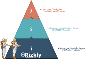 Rizkly CMMCv2 Space CMMC compliance software